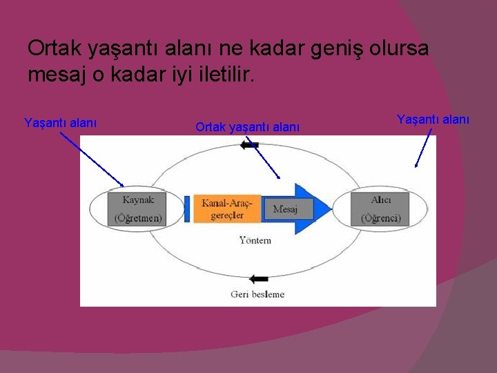 Ortak yaşantı alanı ne kadar geniş olursa mesaj o kadar iyi iletilir. Yaşantı alanı