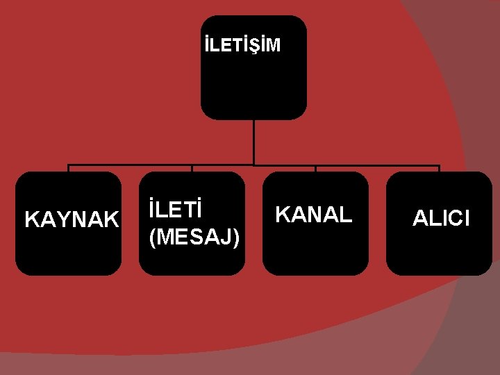 İLETİŞİM SÜRECİNİN ÖĞELERİ KAYNAK İLETİ (MESAJ) KANAL ALICI 