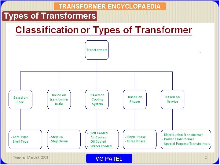 TRANSFORMER ENCYCLOPAEDIA Types of Transformers Tuesday, March 9, 2021 VG PATEL 2 TRANSFORMER ENCYCLOPAEDIA Types of Transformers Tuesday, March 9, 2021 VG PATEL 2