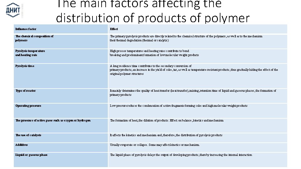 Influence factor The chemical composition of polymers The main factors affecting the distribution of