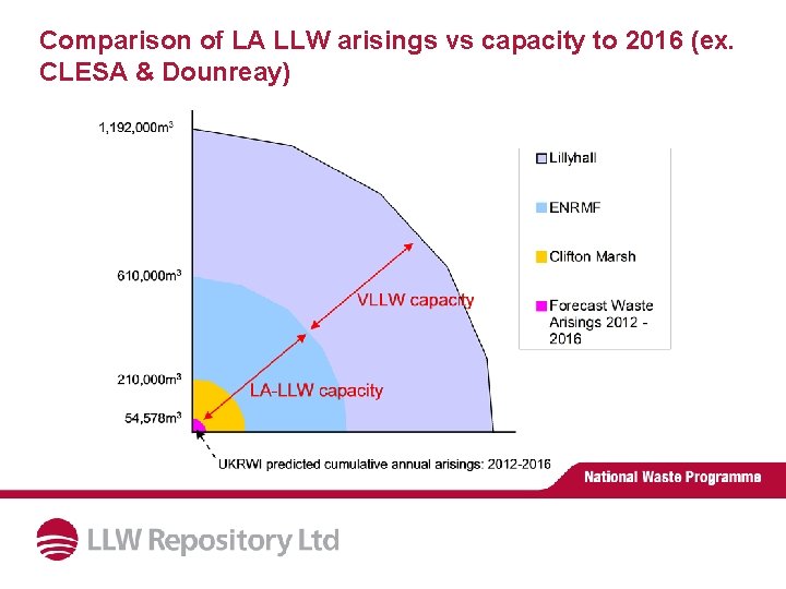Comparison of LA LLW arisings vs capacity to 2016 (ex. CLESA & Dounreay) Comparison of LA LLW arisings vs capacity to 2016 (ex. CLESA & Dounreay)