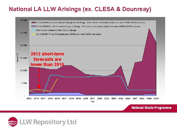 National LA LLW Arisings (ex. CLESA & Dounreay) 2012 short-term forecasts are lower than National LA LLW Arisings (ex. CLESA & Dounreay) 2012 short-term forecasts are lower than