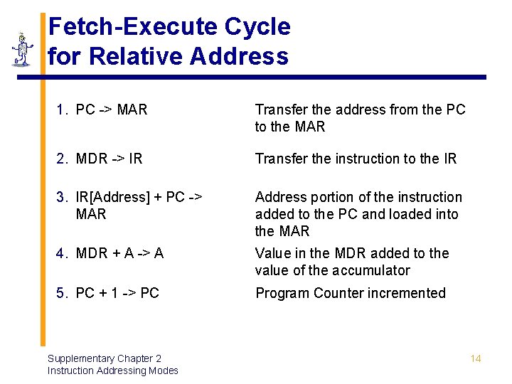 Fetch-Execute Cycle for Relative Address 1. PC -> MAR Transfer the address from the