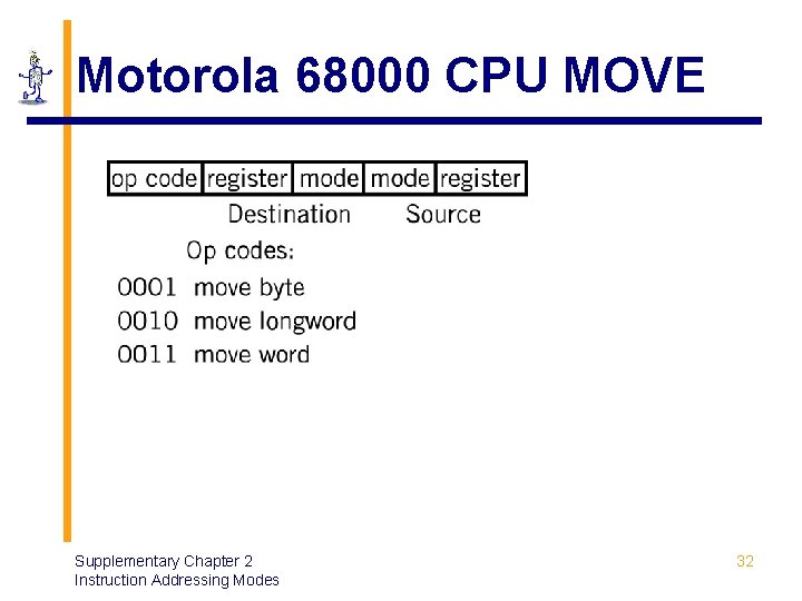 Motorola 68000 CPU MOVE Supplementary Chapter 2 Instruction Addressing Modes 32 