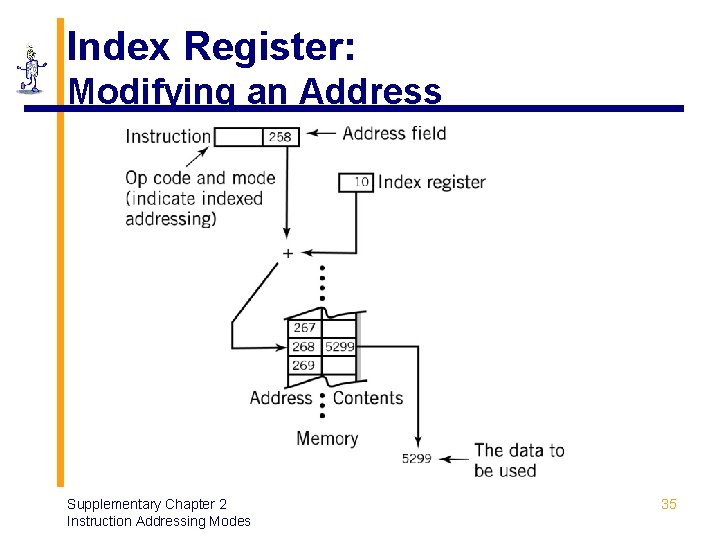 Index Register: Modifying an Address Supplementary Chapter 2 Instruction Addressing Modes 35 