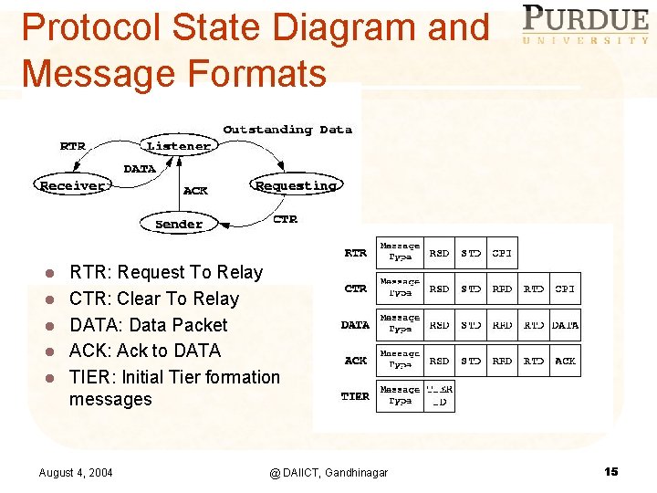 Protocol State Diagram and Message Formats l l l RTR: Request To Relay CTR: