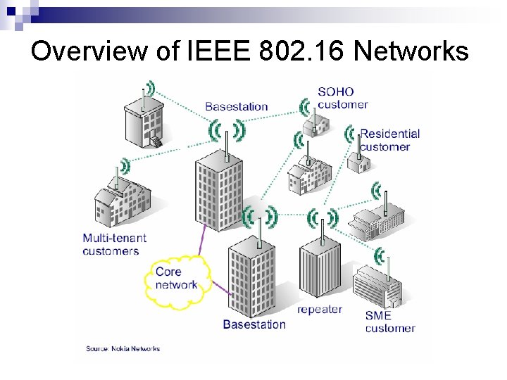 Overview of IEEE 802. 16 Networks 