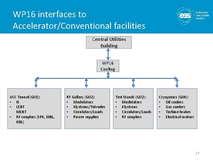 WP 16 interfaces to Accelerator/Conventional facilities Central Utilities Building WP 16 Cooling ACC Tunnel