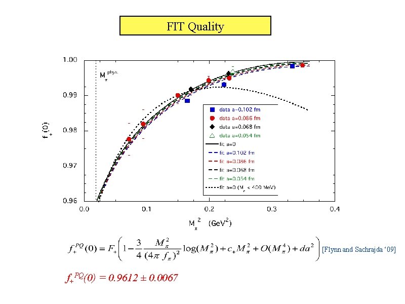 FIT Quality [Flynn and Sachrajda ‘ 09] f+PQ(0) = 0. 9612 ± 0. 0067