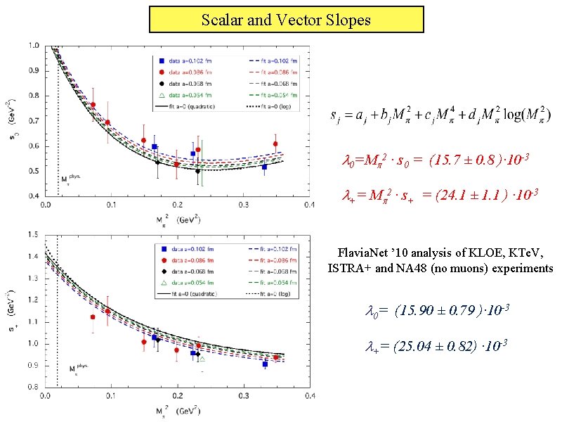 Scalar and Vector Slopes l 0=Mp 2 · s 0 = (15. 7 ±