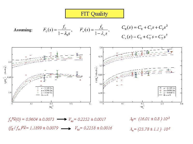 FIT Quality Assuming: f+PQ(0) = 0. 9604 ± 0. 0073 (f. K / fp