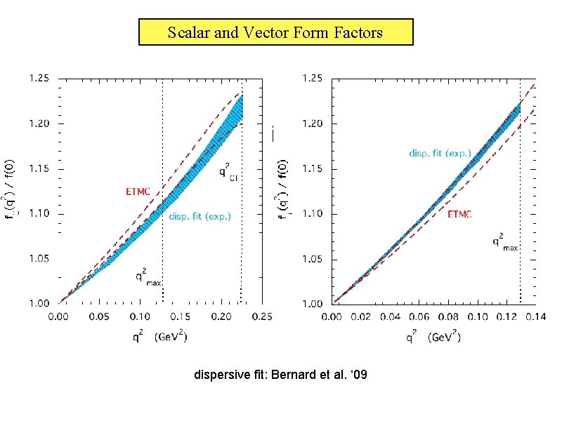 Scalar and Vector Form Factors Figure cfr con l’analisi dispersiva dispersive fit: Bernard et