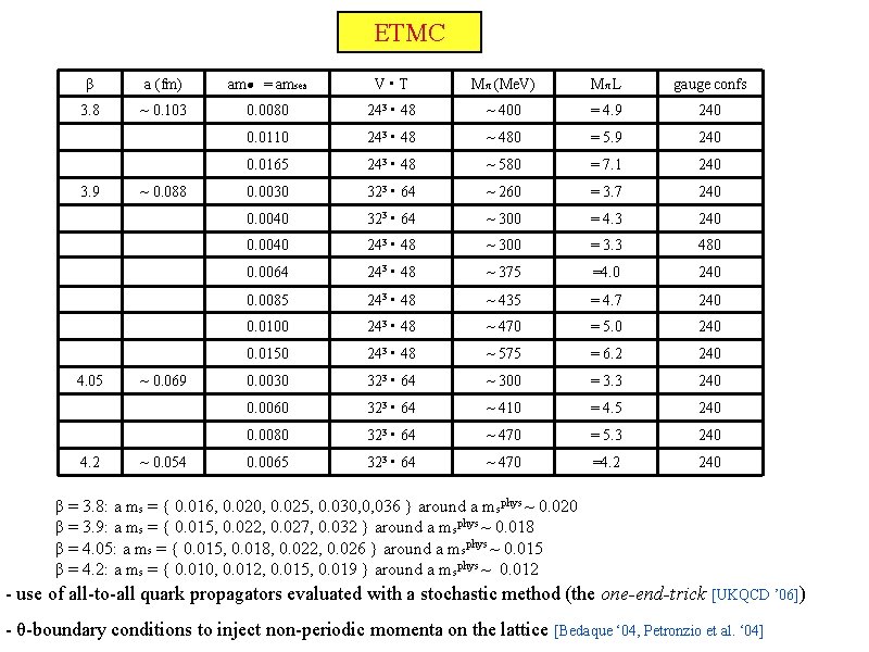 ETMC β a (fm) am = amsea V • T Mπ (Me. V) Mπ