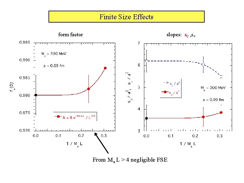 Finite Size Effects form factor slopes: s 0 , s+ From Mp L >