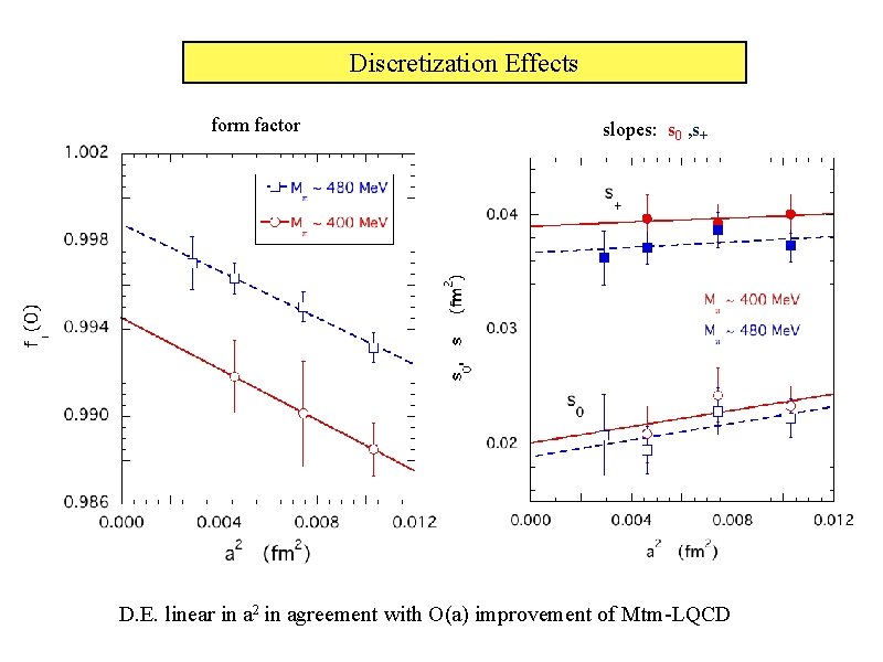 Discretization Effects form factor slopes: s 0 , s+ D. E. linear in a