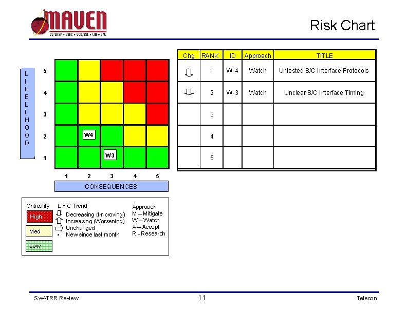 Risk Chart 5 L I K E L I H O O D 5