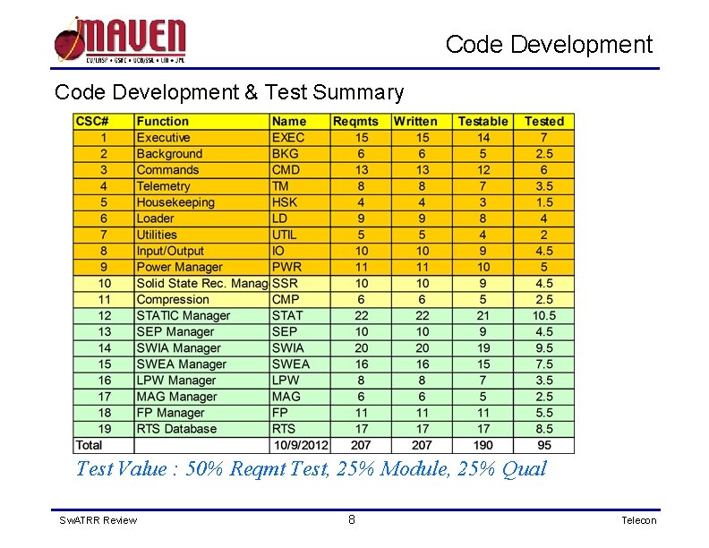 Code Development & Test Summary Test Value : 50% Reqmt Test, 25% Module, 25%