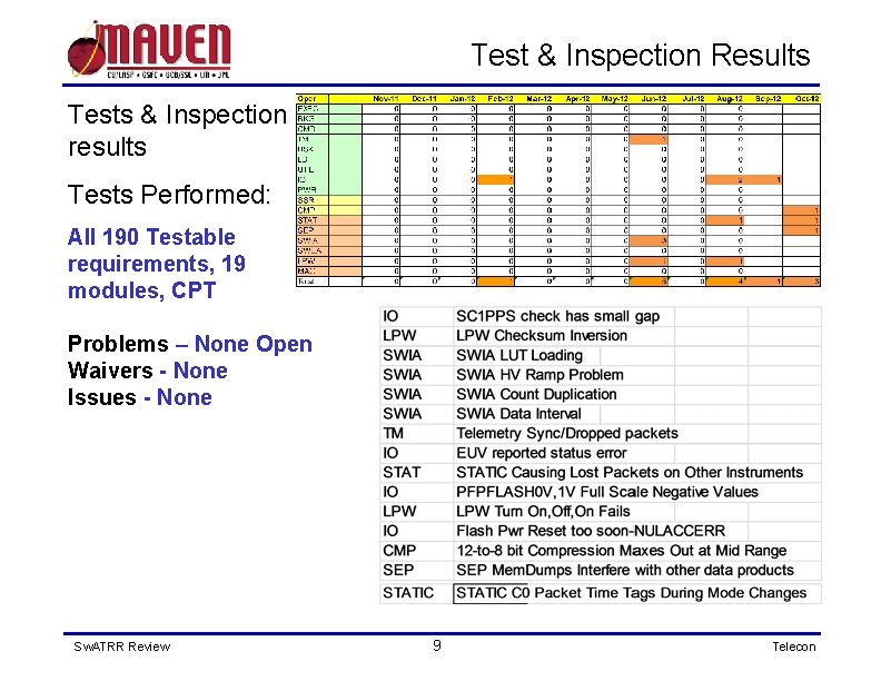 Test & Inspection Results Tests & Inspection results Tests Performed: All 190 Testable requirements,