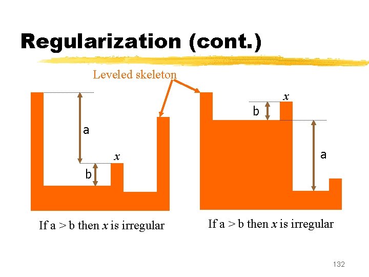 Regularization (cont. ) Leveled skeleton x b a x a b If a >