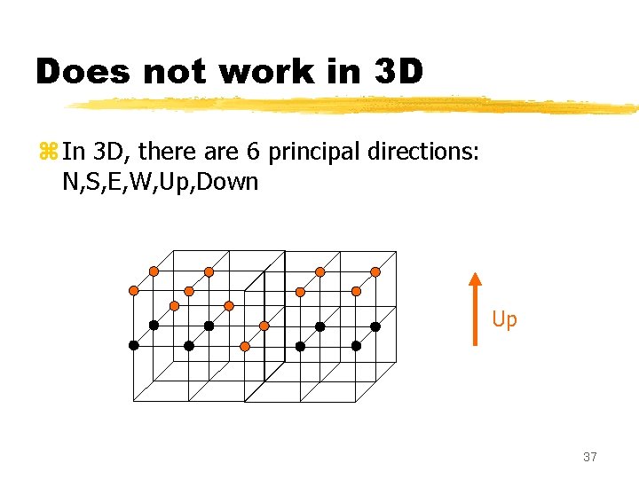 Does not work in 3 D z In 3 D, there are 6 principal