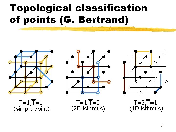 Topological classification of points (G. Bertrand) T=1, T=1 (simple point) T=1, T=2 (2 D