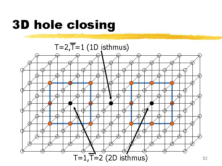 3 D hole closing T=2, T=1 (1 D isthmus) T=1, T=2 (2 D isthmus)