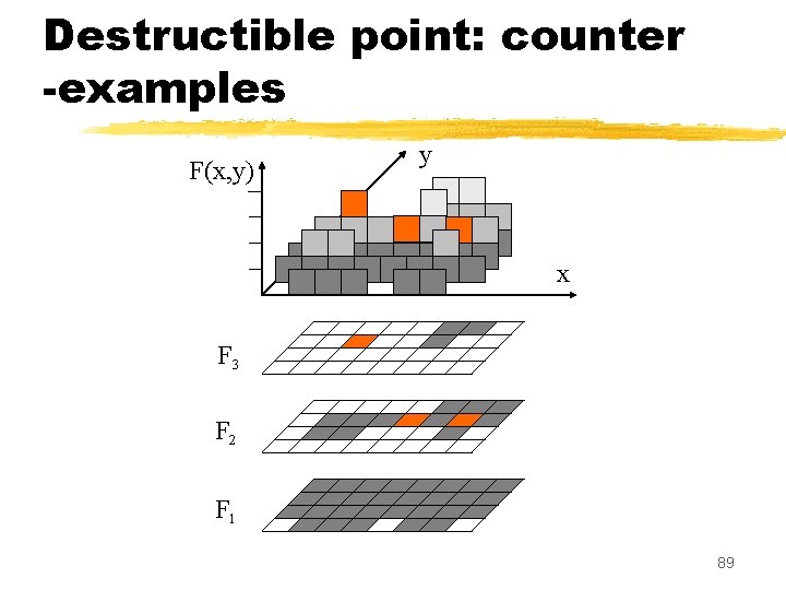 Destructible point: counter -examples F(x, y) y x F 3 F 2 F 1