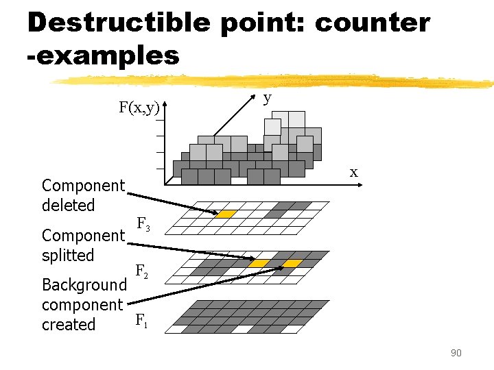 Destructible point: counter -examples F(x, y) Component deleted Component splitted y x F 3