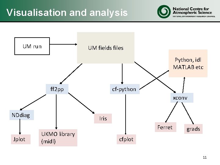 Visualisation and analysis UM run UM fields files Python, idl MATLAB etc ff 2 Visualisation and analysis UM run UM fields files Python, idl MATLAB etc ff 2
