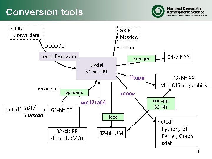 Conversion tools GRIB ECMWF data GRIB Metview DECODE Fortran reconfiguration convpp Model 64 -bit Conversion tools GRIB ECMWF data GRIB Metview DECODE Fortran reconfiguration convpp Model 64 -bit