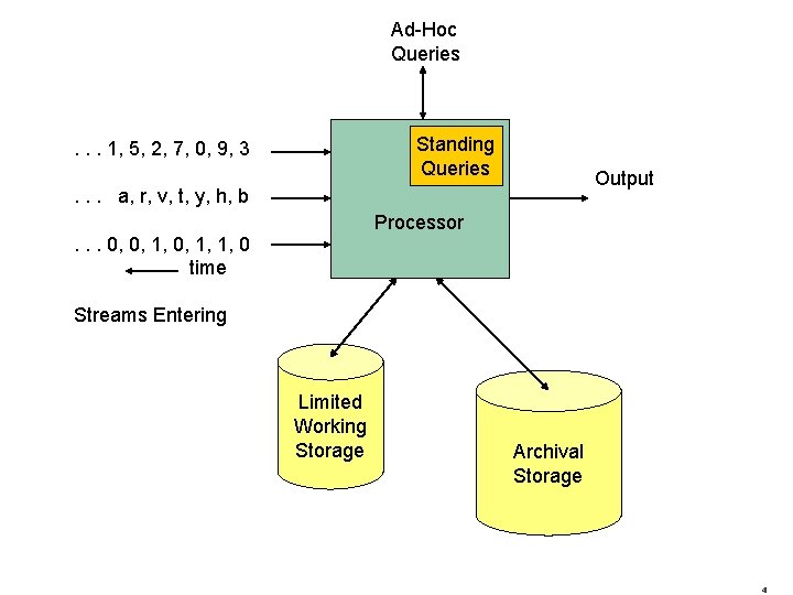 Ad-Hoc Queries Standing Queries . . . 1, 5, 2, 7, 0, 9, 3