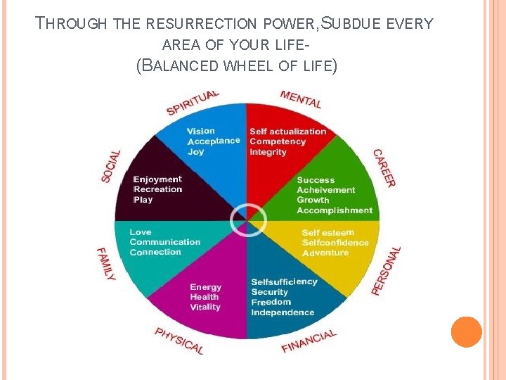 THROUGH THE RESURRECTION POWER, SUBDUE EVERY AREA OF YOUR LIFE- (BALANCED WHEEL OF LIFE)