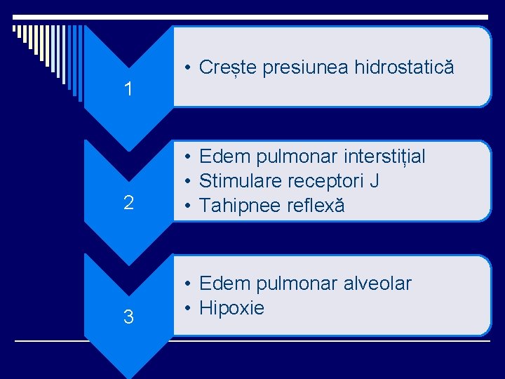 1 • Crește presiunea hidrostatică 2 • Edem pulmonar interstițial • Stimulare receptori J 1 • Crește presiunea hidrostatică 2 • Edem pulmonar interstițial • Stimulare receptori J
