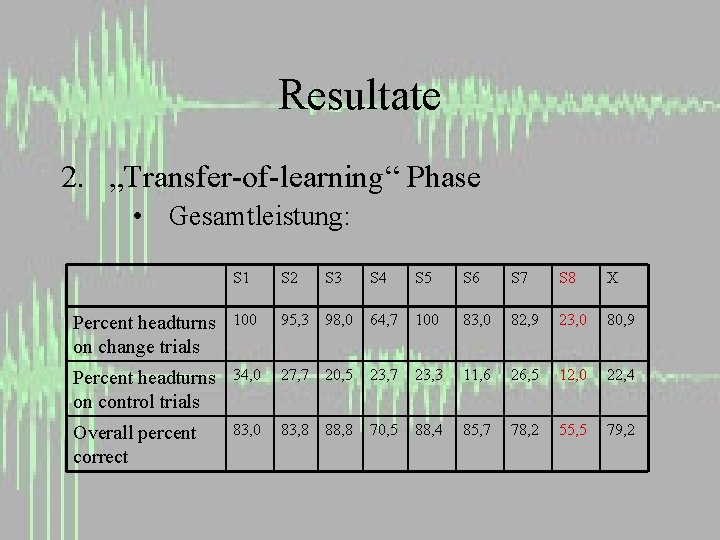 Resultate 2. „Transfer-of-learning“ Phase • Gesamtleistung: S 1 S 2 S 3 S 4