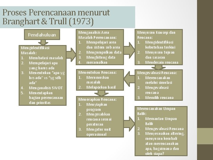 Proses Perencanaan menurut Branghart & Trull (1973) Pendahuluan Mengidentifikasi Masalah: 1. Membatasi masalah 2.