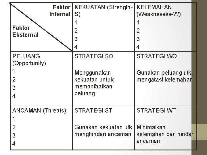 Faktor Eksternal Faktor KEKUATAN (Strength. Internal S) 1 2 3 4 KELEMAHAN (Weaknesses-W) 1