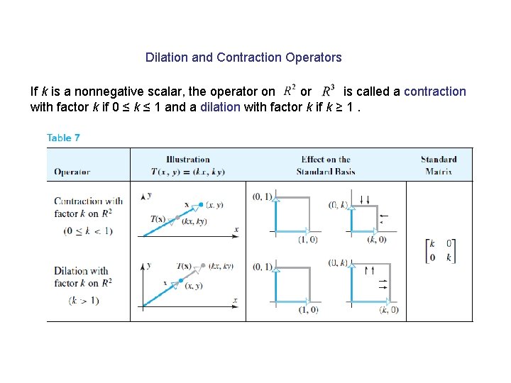 Dilation and Contraction Operators If k is a nonnegative scalar, the operator on or