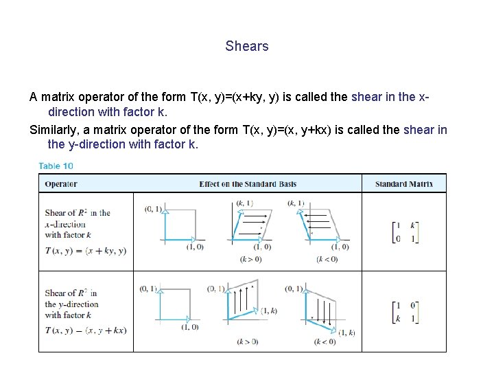 Shears A matrix operator of the form T(x, y)=(x+ky, y) is called the shear