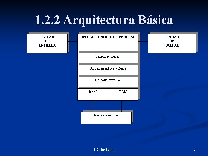 1. 2. 2 Arquitectura Básica UNIDAD DE ENTRADA UNIDAD CENTRAL DE PROCESO UNIDAD DE
