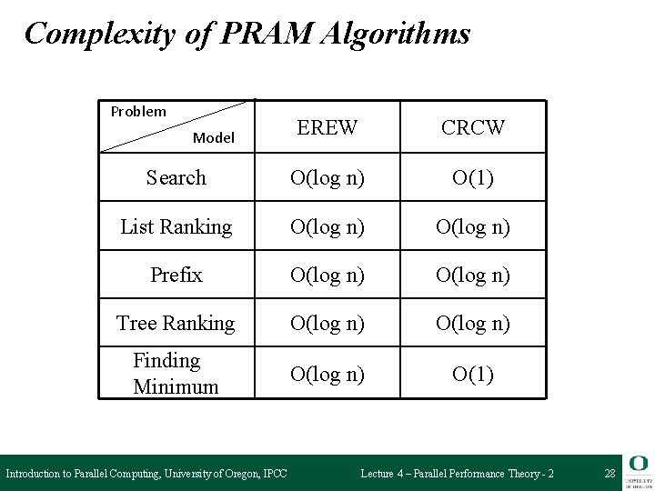 Complexity of PRAM Algorithms Problem EREW CRCW Search O(log n) O(1) List Ranking O(log