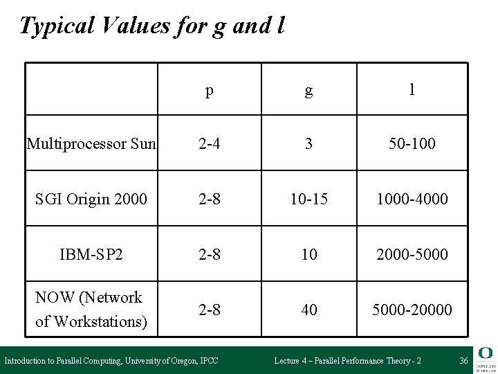 Typical Values for g and l p g l Multiprocessor Sun 2 -4 3