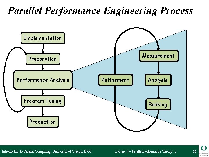 Parallel Performance Engineering Process Implementation Measurement Preparation Performance Analysis Program Tuning Refinement Analysis Ranking