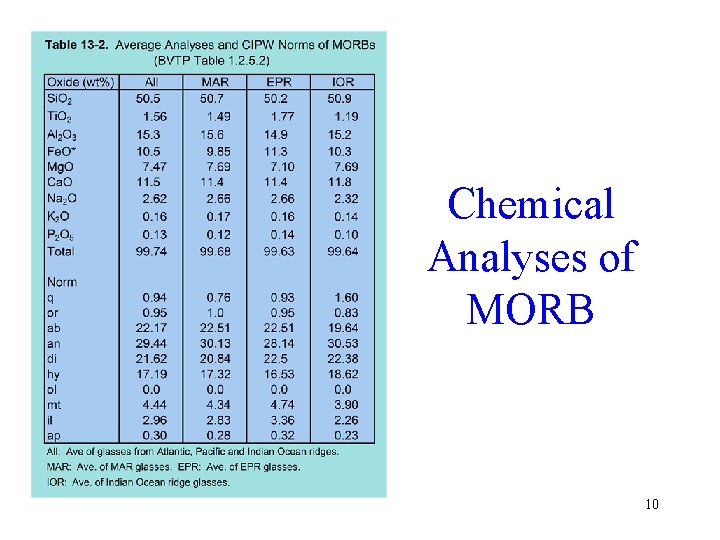 Chemical Analyses of MORB 10 
