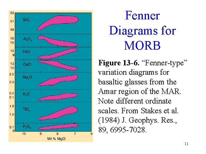 Fenner Diagrams for MORB Figure 13 -6. “Fenner-type” variation diagrams for basaltic glasses from