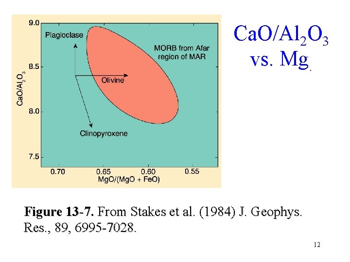 Ca. O/Al 2 O 3 vs. Mg. Figure 13 -7. From Stakes et al.