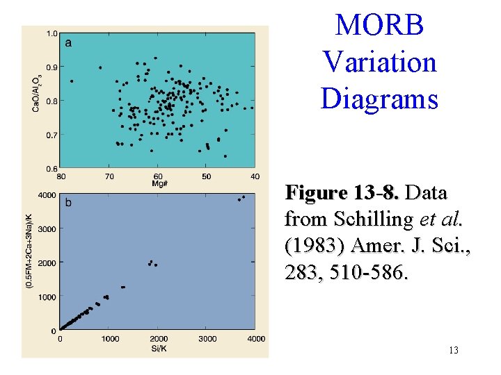 MORB Variation Diagrams Figure 13 -8. Data from Schilling et al. (1983) Amer. J.