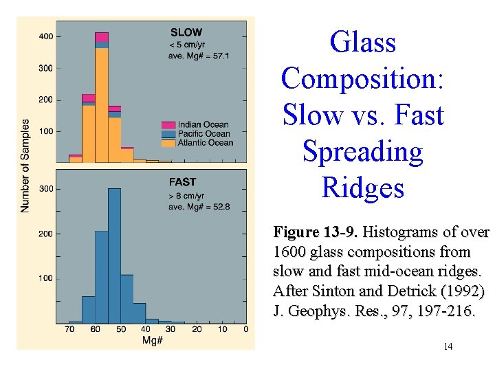 Glass Composition: Slow vs. Fast Spreading Ridges Figure 13 -9. Histograms of over 1600
