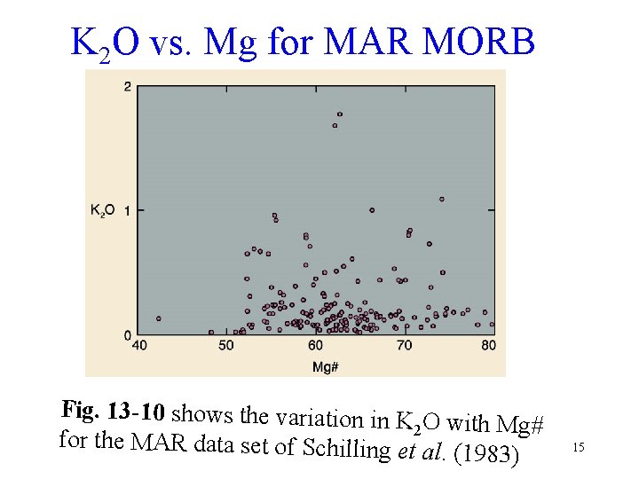K 2 O vs. Mg for MAR MORB Fig. 13 -10 shows the variation