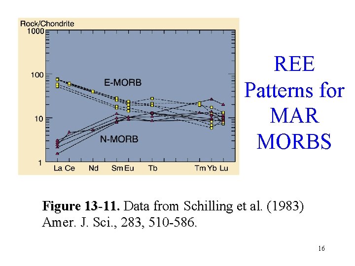 REE Patterns for MAR MORBS Figure 13 -11. Data from Schilling et al. (1983)