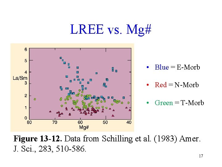 LREE vs. Mg# • Blue = E-Morb • Red = N-Morb • Green =